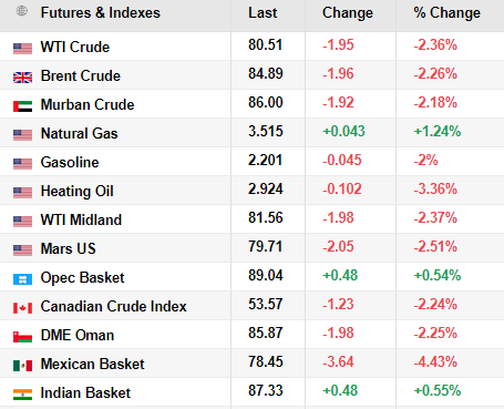 Oil Prices