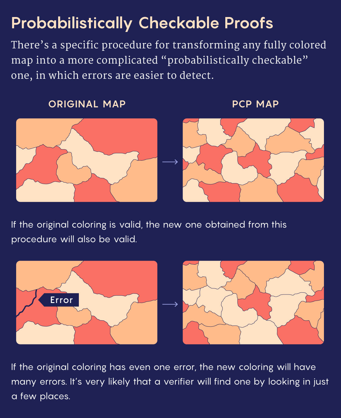 A graphic of Probabilistically Checkable Proofs