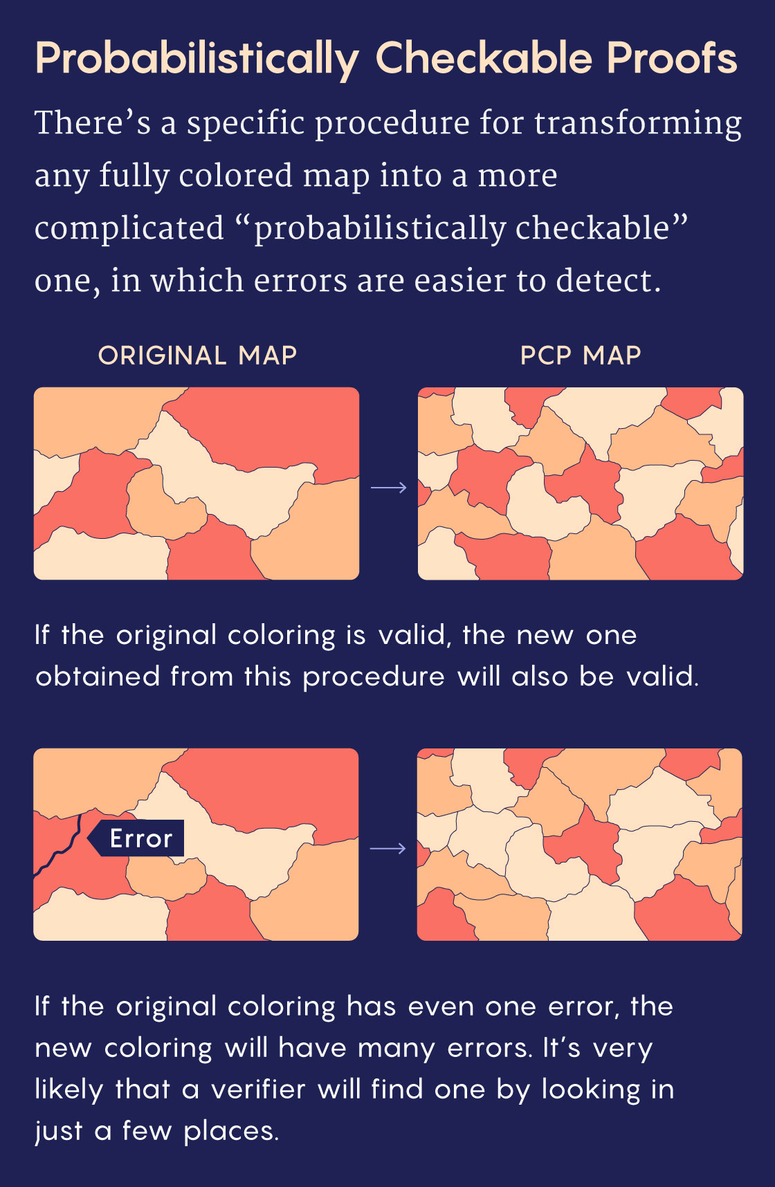 A graphic of Probabilistically Checkable Proofs