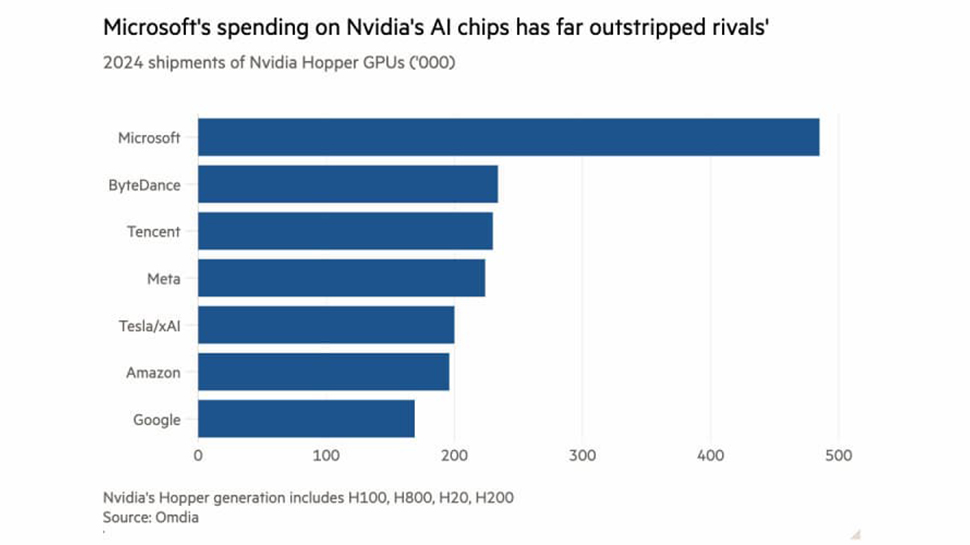 Microsoft Spending on Nvidia